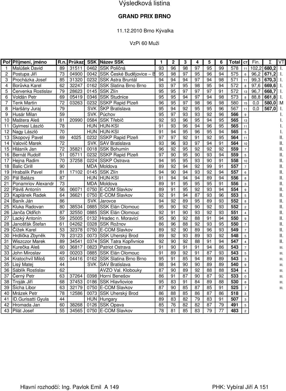 3 Procházka Josef 85 31320 0232 SSK Astra Bruntál 94 94 94 97 94 98 571 11 99,3 670,3 I. 4 Borůvka Karel 62 32247 0162 SSK Slatina Brno Brno 93 97 95 98 95 94 572 8 97,6 669,6 I.