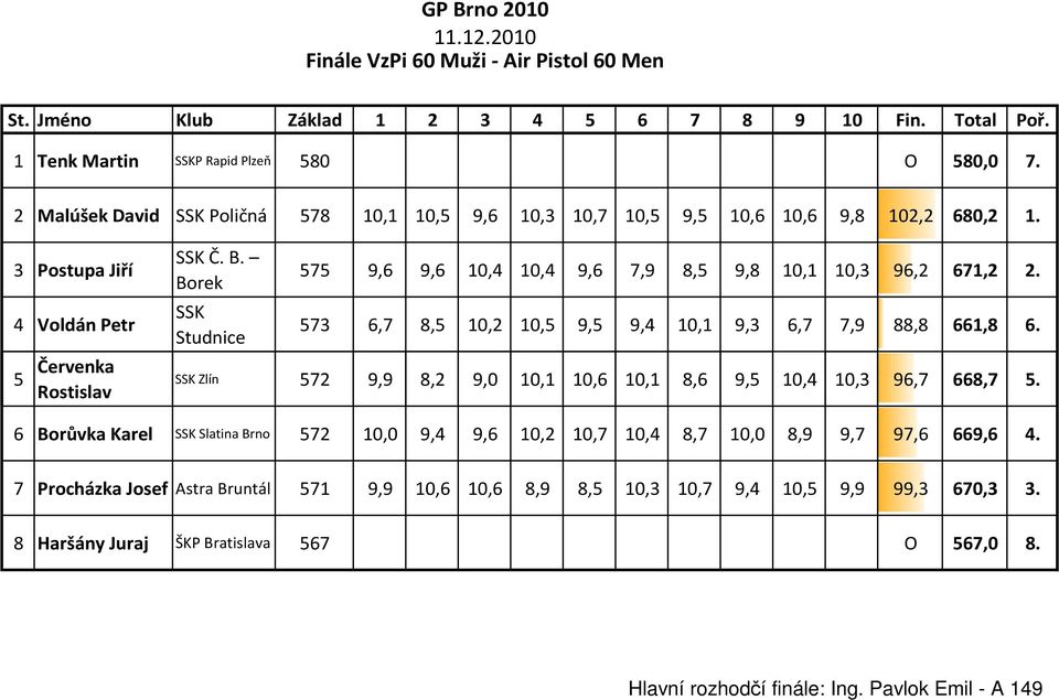 Borek SSK Studnice 575 9,6 9,6 10,4 10,4 9,6 7,9 8,5 9,8 10,1 10,3 96,2 671,2 2. 573 6,7 8,5 10,2 10,5 9,5 9,4 10,1 9,3 6,7 7,9 88,8 661,8 6.