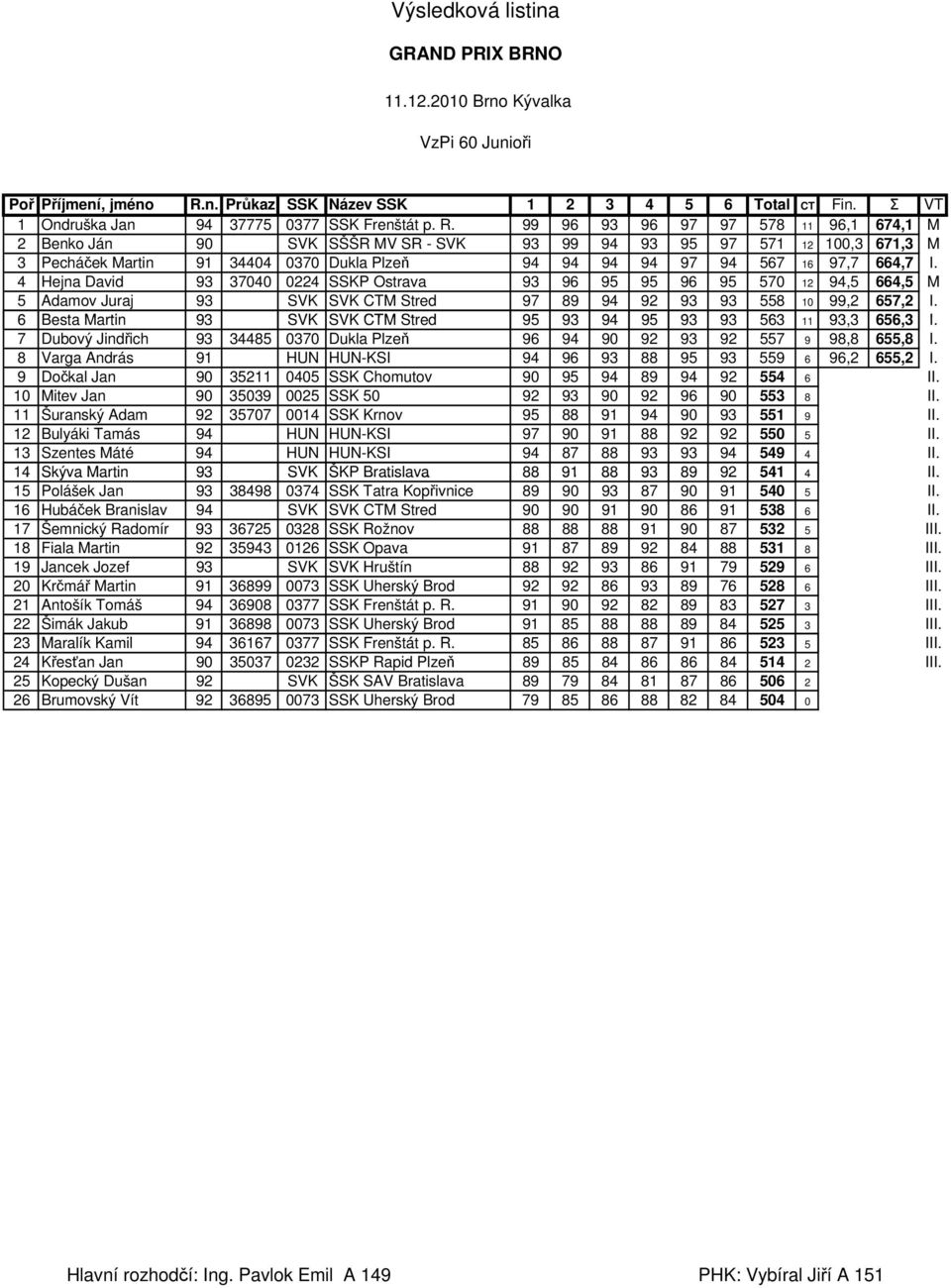 99 96 93 96 97 97 578 11 96,1 674,1 M 2 Benko Ján 90 SVK SŠŠR MV SR - SVK 93 99 94 93 95 97 571 12 100,3 671,3 M 3 Pecháček Martin 91 34404 0370 Dukla Plzeň 94 94 94 94 97 94 567 16 97,7 664,7 I.