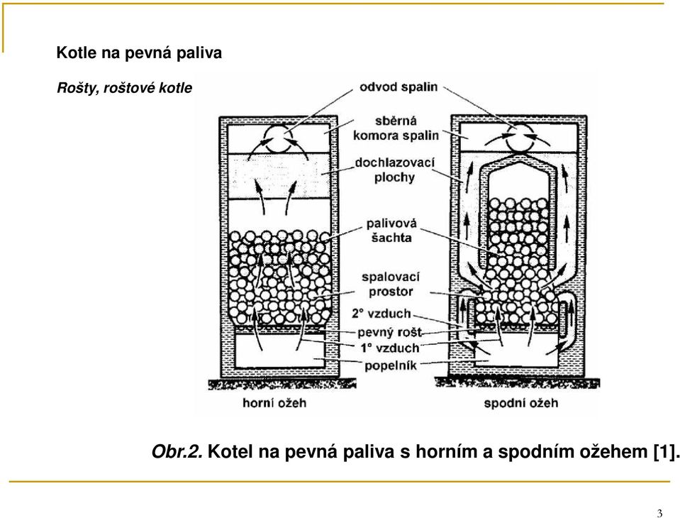 2. Kotel na pevná paliva