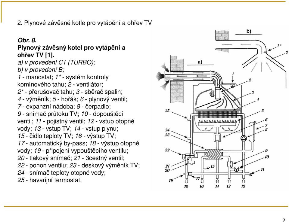 plynový ventil; 7 - expanzní nádoba; 8 -čerpadlo; 9 - snímač průtoku TV; 10 - dopouštěcí ventil; 11 - pojistný ventil; 12 - vstup otopné vody; 13 - vstup TV; 14 - vstup plynu; 15