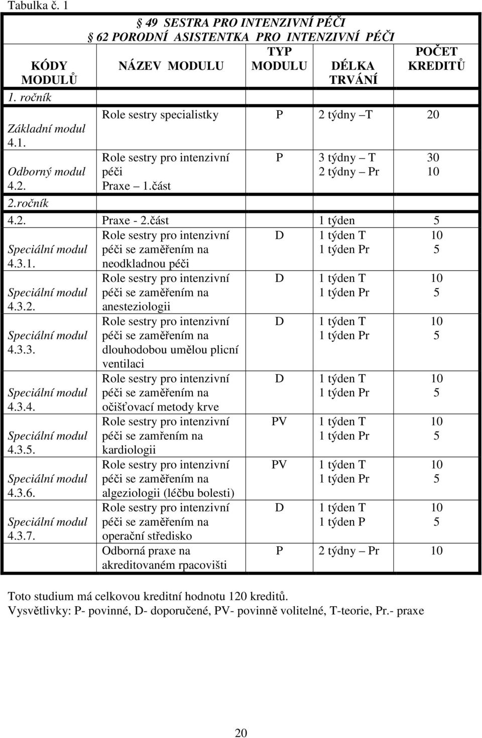 péči Praxe 1.část P 3 týdny T 2 týdny Pr 4.2. Praxe - 2.část 1 týden 5 Role sestry pro intenzivní D 1 týden T 10 Speciální modul 4.3.1. péči se zaměřením na neodkladnou péči 1 týden Pr 5 Speciální modul 4.