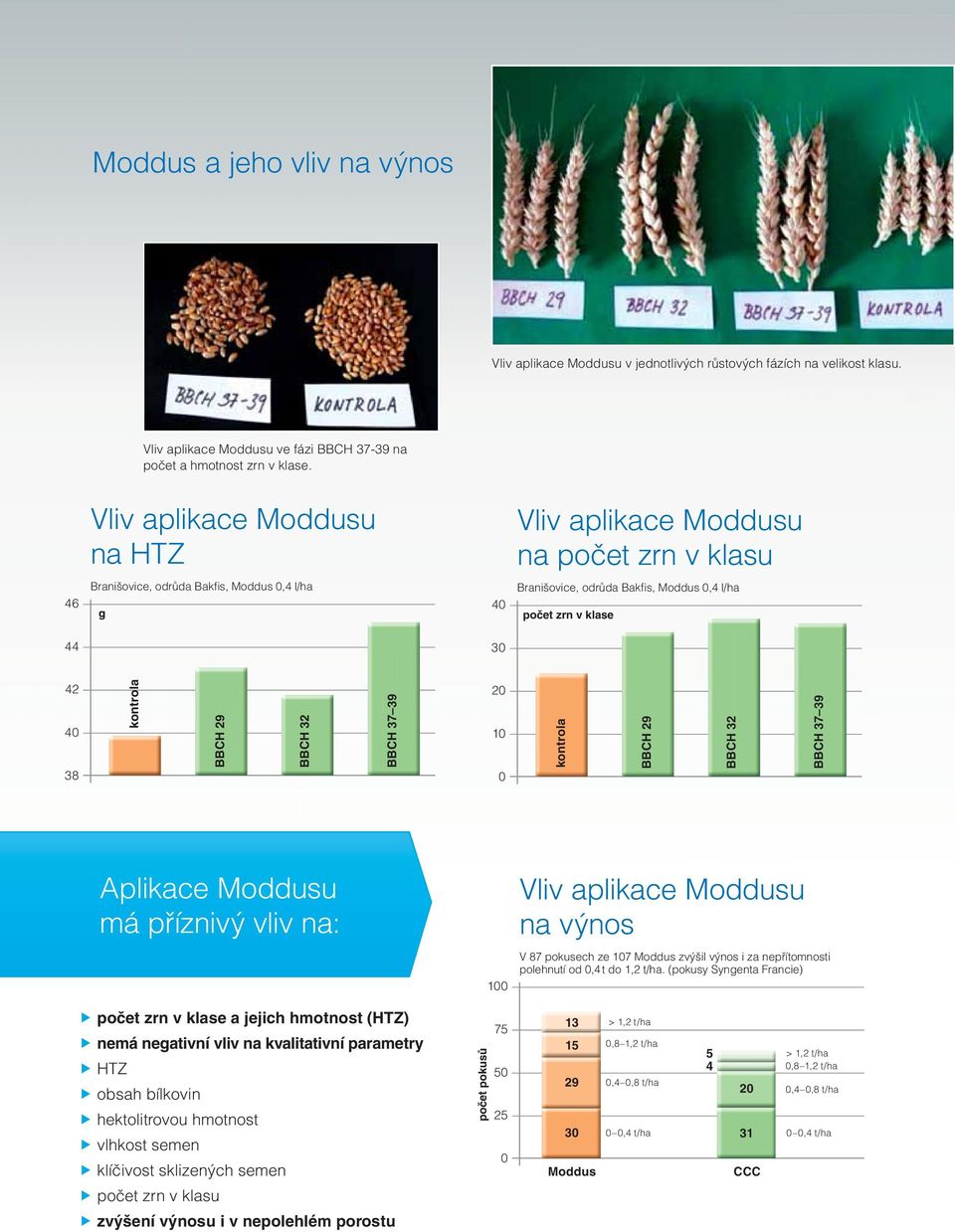 38 kontrola BBCH 29 BBCH 32 BBCH 37 39 20 10 0 kontrola BBCH 29 BBCH 32 BBCH 37 39 Aplikace Moddusu má příznivý vliv na: 100 Vliv aplikace Moddusu na výnos V 87 pokusech ze 107 Moddus zvýšil výnos i