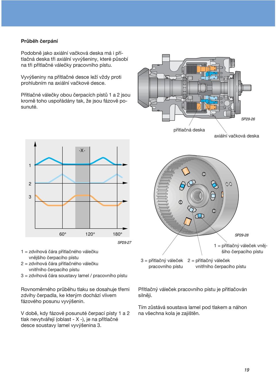 SP29-26 přítlačná deska axiální vačková deska Přítlačné válečky obou čerpacích pístů 1 a 2 jsou kromě toho uspořádány tak, že jsou fázově posunuté.
