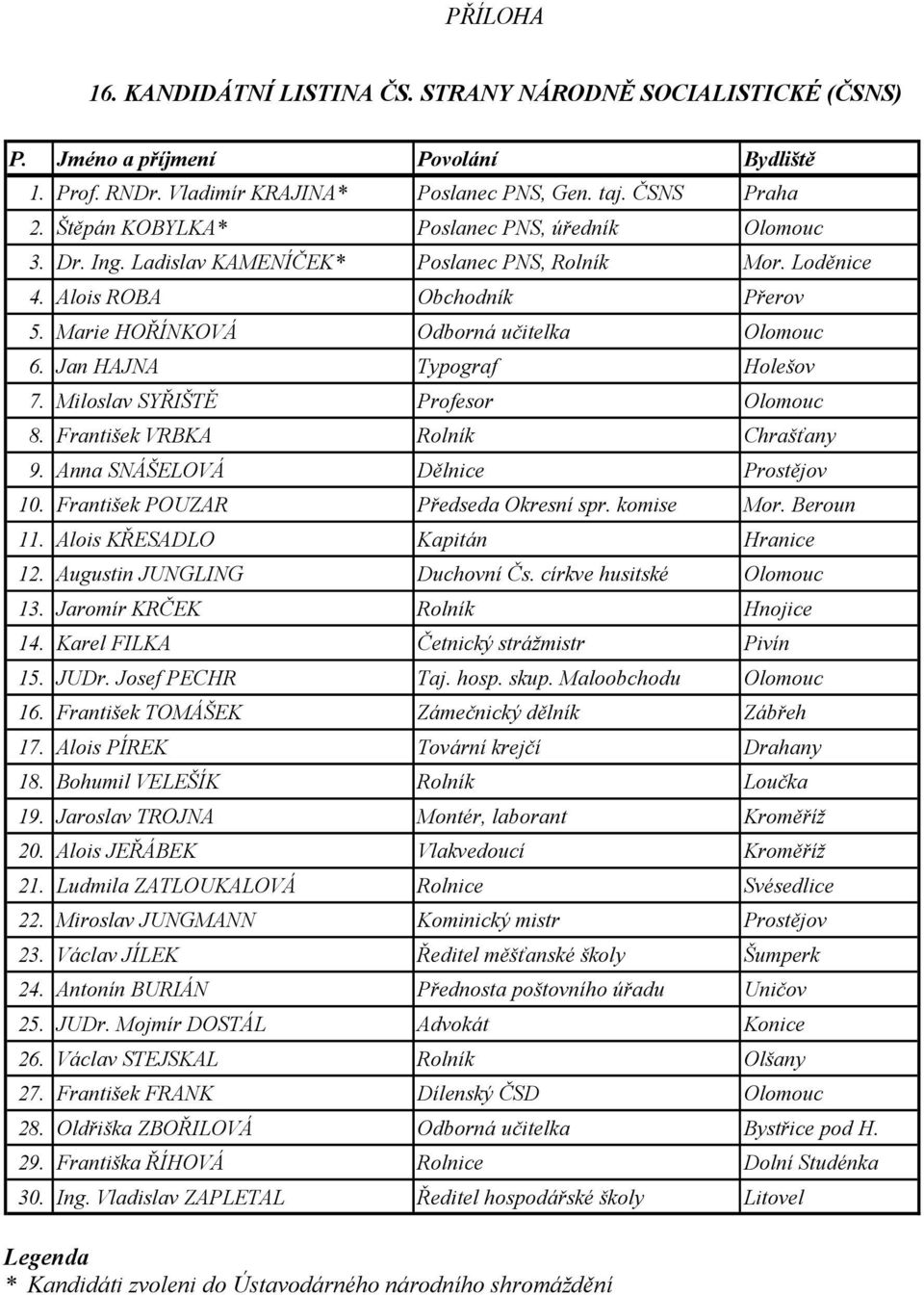 Jan HAJNA Typograf Holešov 7. Miloslav SYŘIŠTĚ Profesor Olomouc 8. František VRBKA Rolník Chrašťany 9. Anna SNÁŠELOVÁ Dělnice Prostějov 10. František POUZAR Předseda Okresní spr. komise Mor.