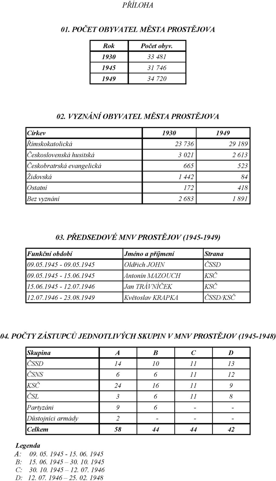 683 1 891 03. PŘEDSEDOVÉ MNV PROSTĚJOV (1945-1949) Funkční období Jméno a příjmení Strana 09.05.1945-09.05.1945 Oldřich JOHN ČSSD 09.05.1945-15.06.1945 Antonín MAZOUCH KSČ 15.06.1945-12.07.