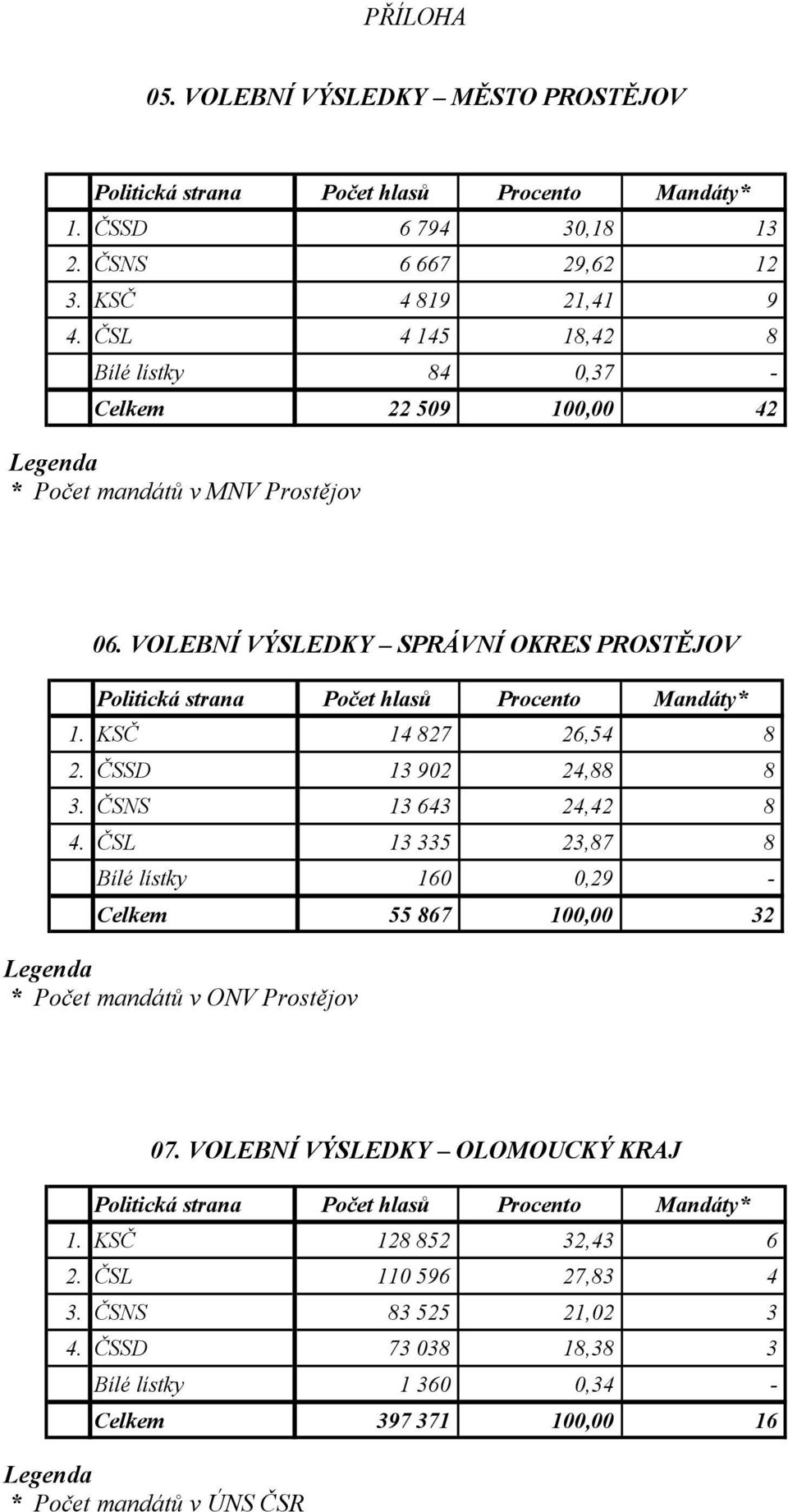 KSČ 14 827 26,54 8 2. ČSSD 13 902 24,88 8 3. ČSNS 13 643 24,42 8 4. ČSL 13 335 23,87 8 Bílé lístky 160 0,29 - Celkem 55 867 100,00 32 * Počet mandátů v ONV Prostějov 07.