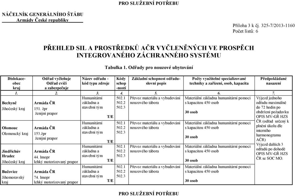Odřady pro nouzové ubytování Základní nost odřaduslovní Humanitární 502.1 Převoz materiálu a vybudování Materiální základna humanitární pomoci základna a 502.