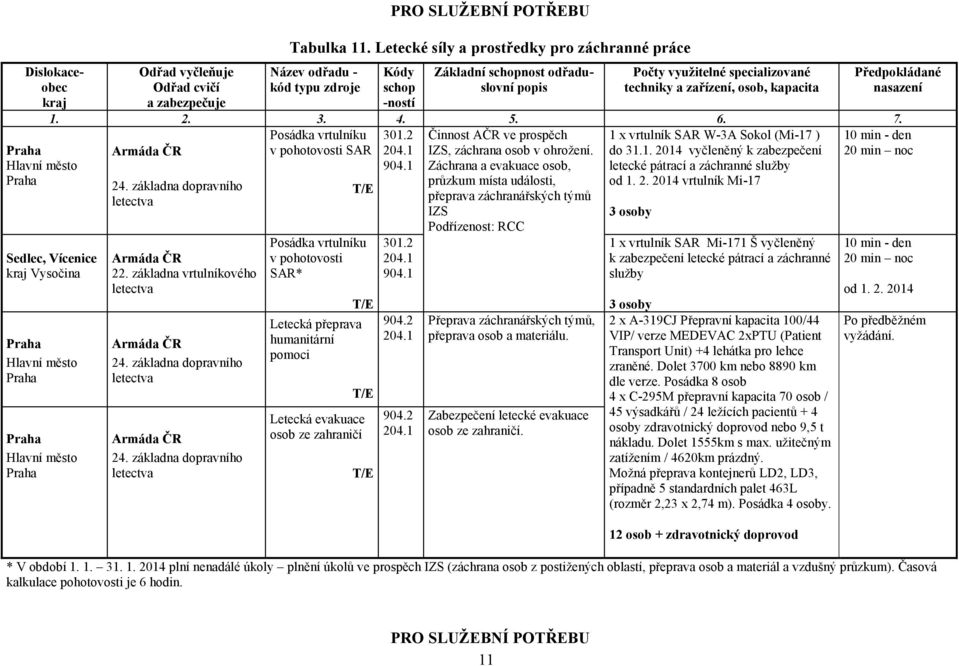 základna dopravního letectva 24. základna dopravního letectva Posádka vrtulníku v pohotovosti SAR* Letecká přeprava humanitární pomoci Letecká evakuace osob ze zahraničí 301.2 204.