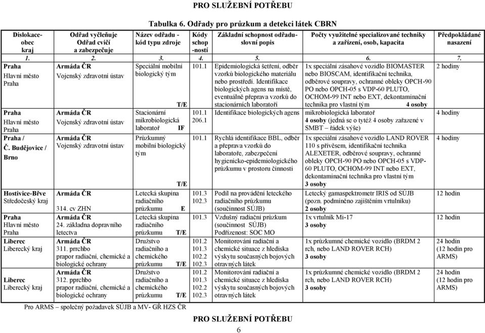 pprchbo Stacionární mikrobiologická laboratoř IF Průzkumný mobilní biologický tým Letecká skupina radiačního průzkumu E Letecká skupina radiačního průzkumu Družstvo radiačního a chemického průzkumu