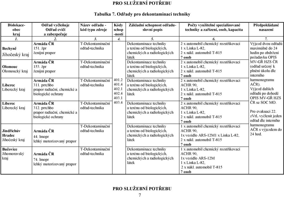 radiologických 2 x nákl. automobil T-815 ký ký ký Jindřichův Hradec Jihočeský Bučovice Jihomoravský 311. prrchbo 312. prrchbo 44. lmopr 74.