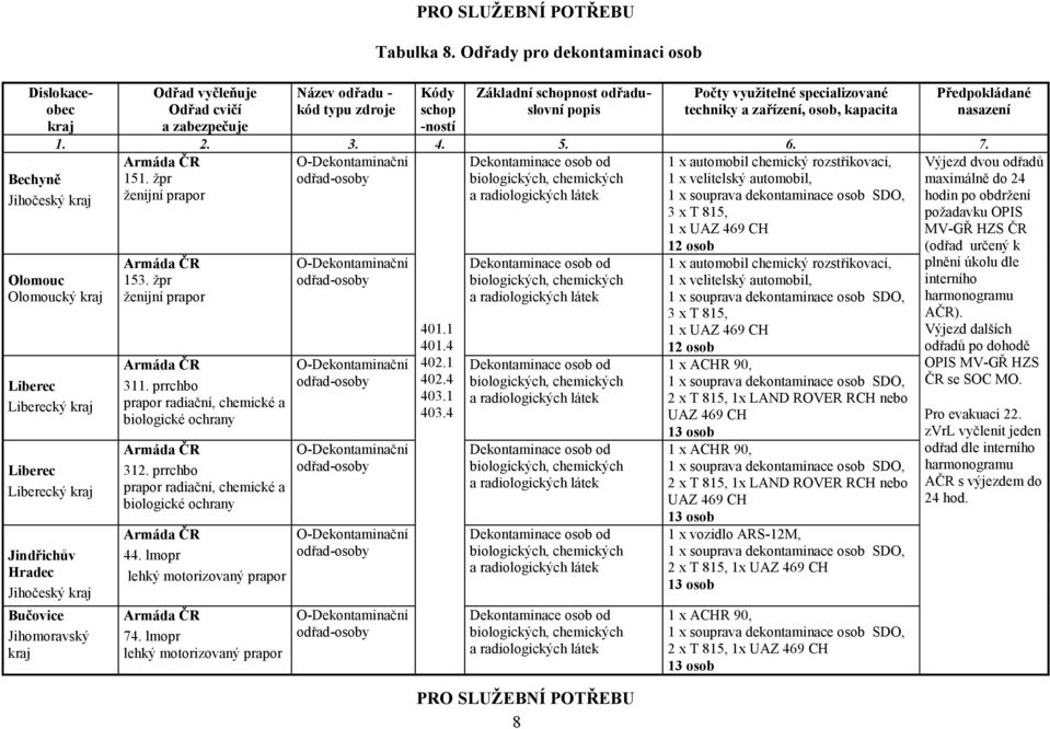 4 Dekontaminace osob od a radiologických Dekontaminace osob od a radiologických Dekontaminace osob od a radiologických Dekontaminace osob od a radiologických Dekontaminace osob od a radiologických 1