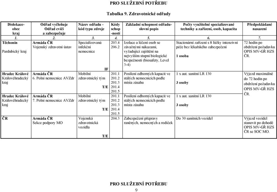 Polní nemocnice AVZdr Sekce podpory MO Specializovaná infekční nemocnice IF Mobilní zdravotnický tým Mobilní zdravotnický tým Vojenská zdravotnická vozidla 201.1 201.2 201.3 201.