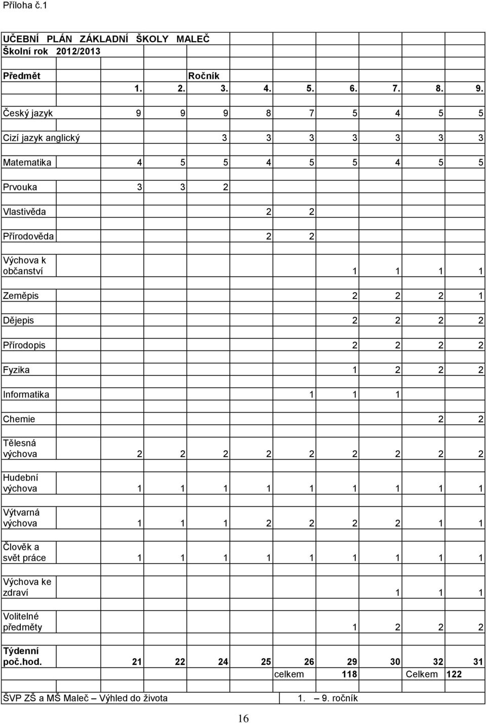 Zeměpis 2 2 2 1 Dějepis 2 2 2 2 Přírodopis 2 2 2 2 Fyzika 1 2 2 2 Informatika 1 1 1 Chemie 2 2 Tělesná výchova 2 2 2 2 2 2 2 2 2 Hudební výchova 1 1 1 1 1 1 1 1 1