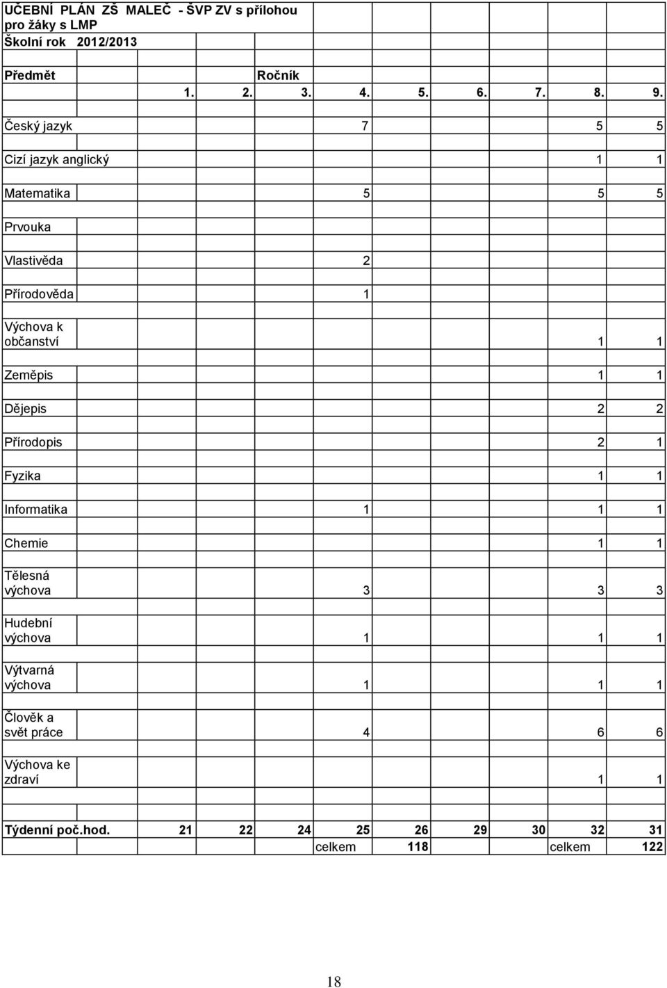 Zeměpis 1 1 Dějepis 2 2 Přírodopis 2 1 Fyzika 1 1 Informatika 1 1 1 Chemie 1 1 Tělesná výchova 3 3 3 Hudební výchova 1 1 1