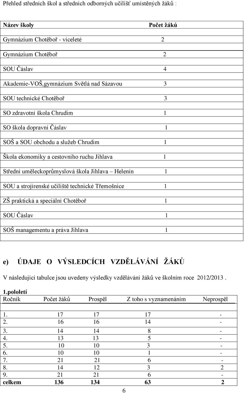 škola Jihlava Helenín 1 SOU a strojírenské učiliště technické Třemošnice 1 ZŠ praktická a speciální Chotěboř 1 SOU Čáslav 1 SOŠ managementu a práva Jihlava 1 e) ÚDAJE O VÝSLEDCÍCH VZDĚLÁVÁNÍ ŢÁKŮ V