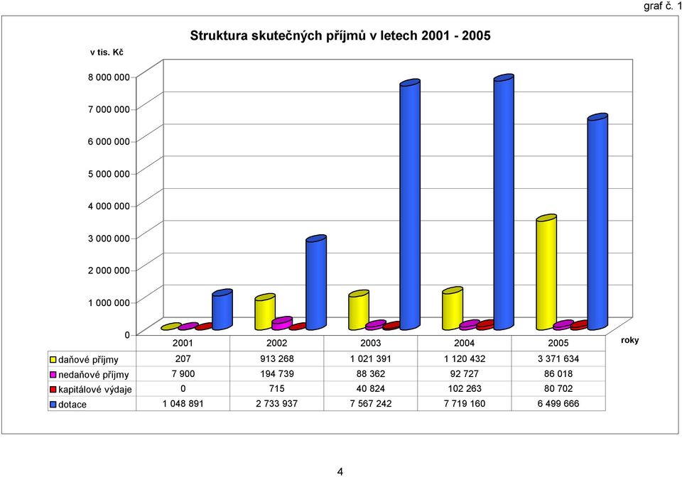 000 3 000 000 2 000 000 1 000 000 0 2001 2002 2003 2004 2005 daňové příjmy 207 913 268 1 021 391