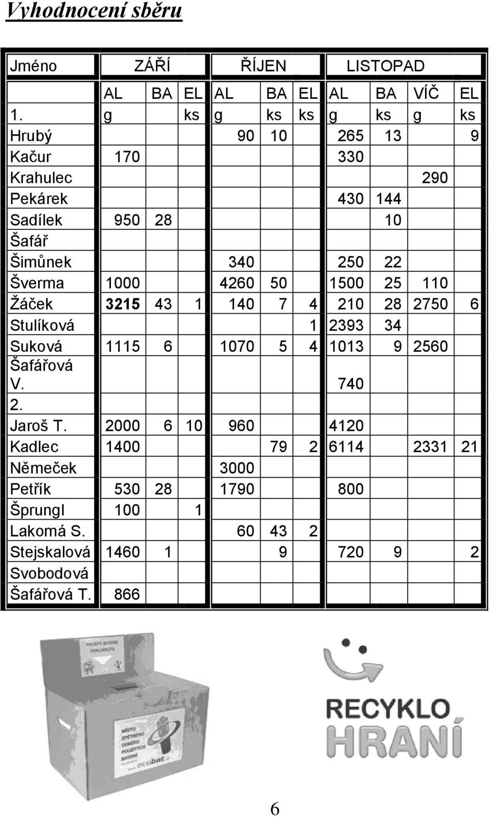 Šverma 1000 4260 50 1500 25 110 Žáček 3215 43 1 140 7 4 210 28 2750 6 Stulíková 1 2393 34 Suková 1115 6 1070 5 4 1013 9 2560 Šafářová