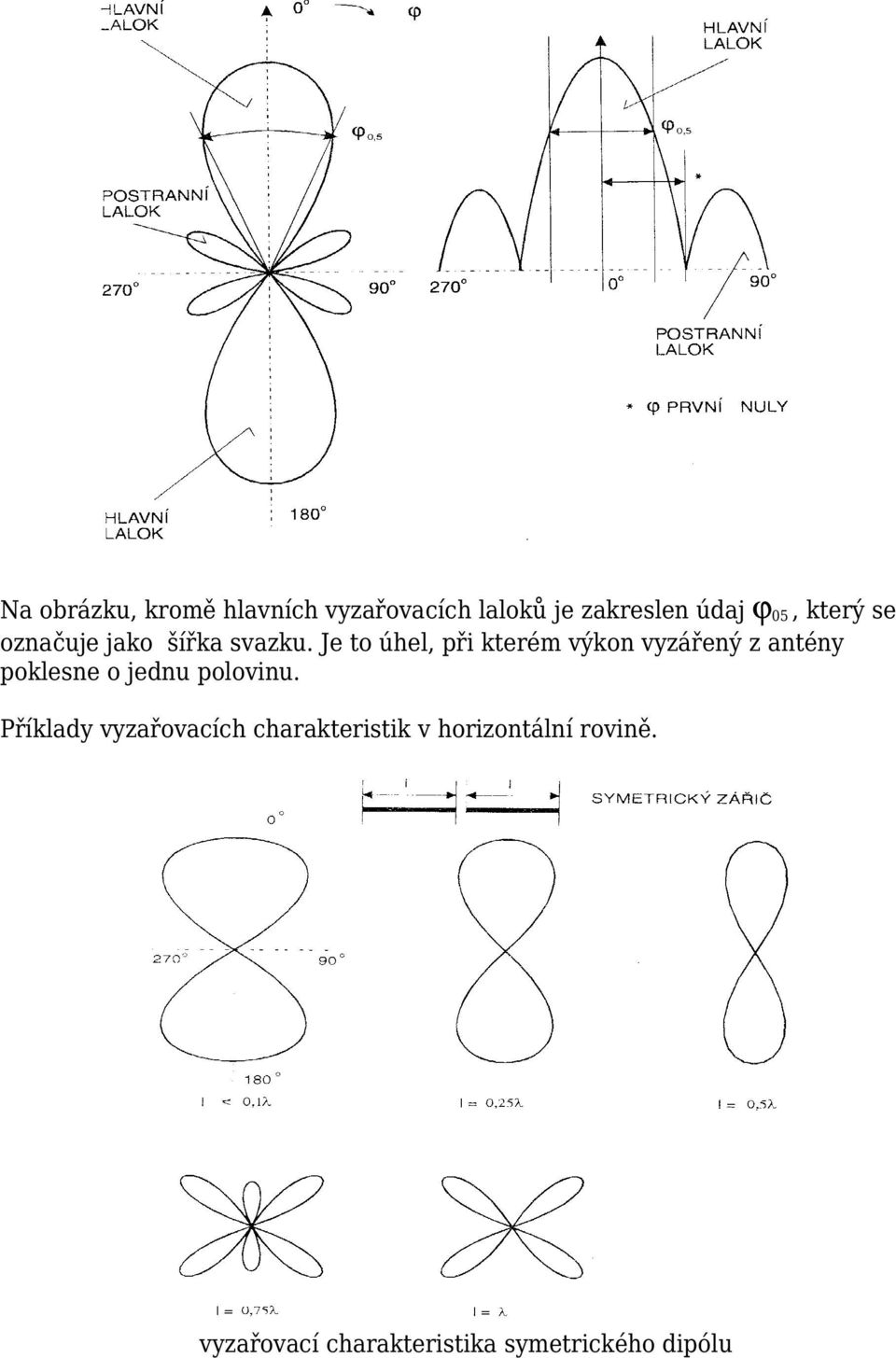 Je to úhel, při kterém výkon vyzářený z antény poklesne o jednu