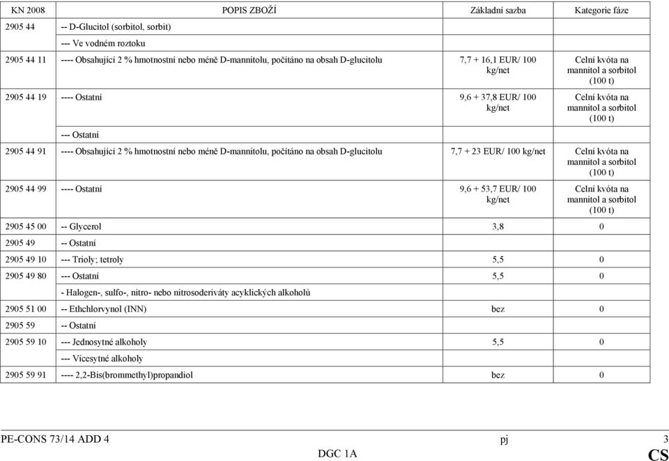 D-mannitolu, počítáno na obsah D-glucitolu 7,7 + 23 EUR/ 100 kg/net Celní kvóta na mannitol a sorbitol (100 t) 2905 44 99 ---- Ostatní 9,6 + 53,7 EUR/ 100 kg/net Celní kvóta na mannitol a sorbitol