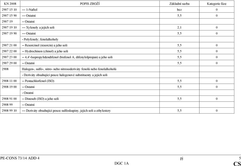 Ostatní 5,5 0 2908 Halogen-, sulfo-, nitro- nebo nitrosoderiváty fenolů nebo fenolalkoholů - Deriváty obsahující pouze halogenové substituenty a jejich soli 2908 11 00 -- Pentachlorfenol (ISO) 5,5 0