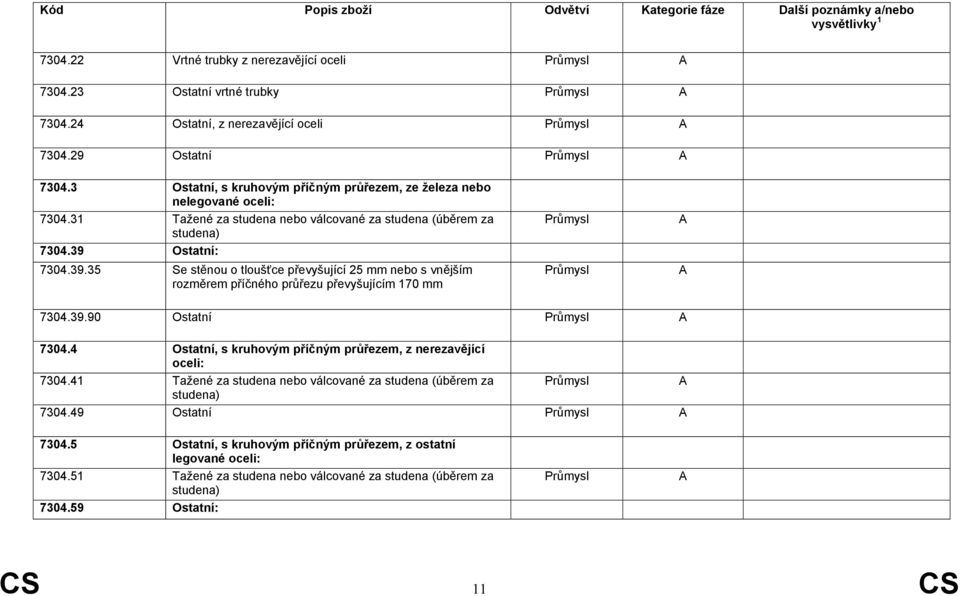 Ostatní: 7304.39.35 Se stěnou o tloušťce převyšující 25 mm nebo s vnějším rozměrem příčného průřezu převyšujícím 170 mm 7304.39.90 Ostatní 7304.