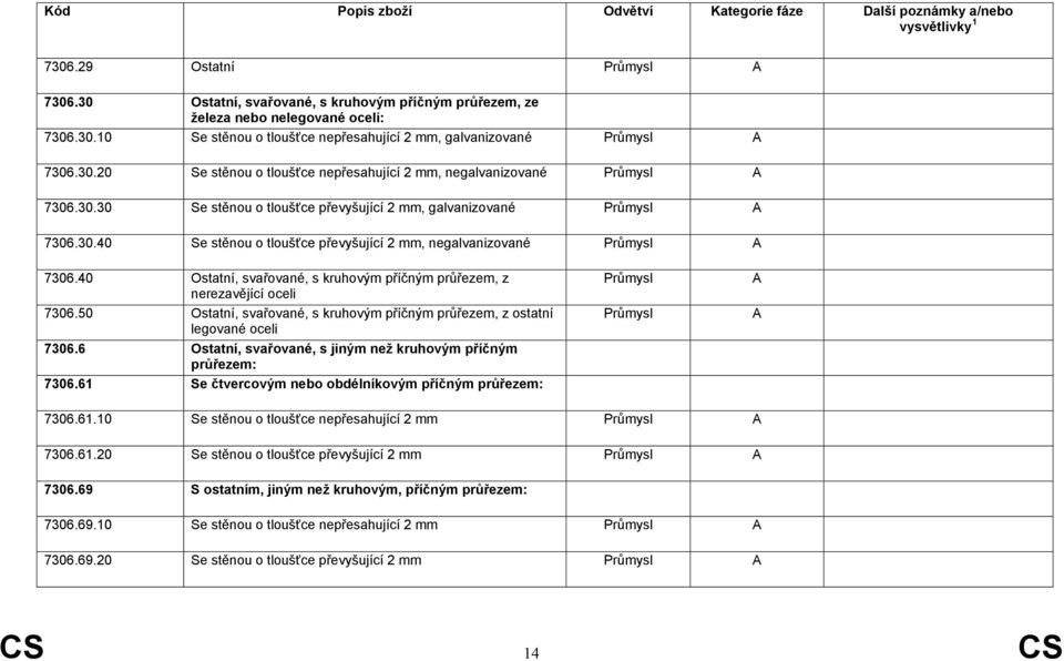 40 Ostatní, svařované, s kruhovým příčným průřezem, z nerezavějící oceli 7306.50 Ostatní, svařované, s kruhovým příčným průřezem, z ostatní legované oceli 7306.