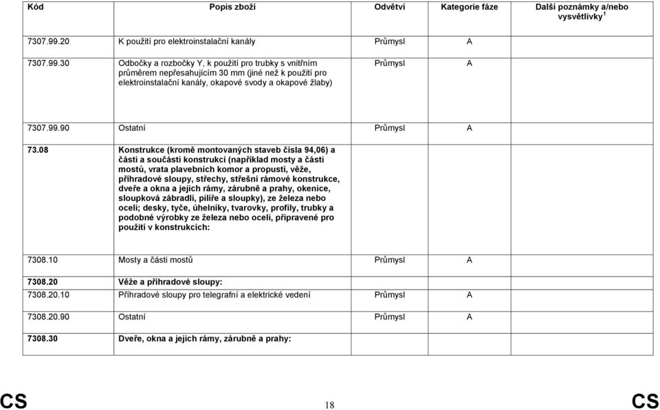 08 Konstrukce (kromě montovaných staveb čísla 94,06) a části a součásti konstrukcí (například mosty a části mostů, vrata plavebních komor a propustí, věže, příhradové sloupy, střechy, střešní rámové