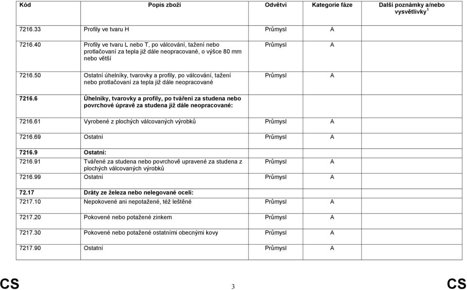 6 Úhelníky, tvarovky a profily, po tváření za studena nebo povrchové úpravě za studena již dále neopracované: 7216.61 Vyrobené z plochých válcovaných výrobků 7216.69 Ostatní 7216.9 Ostatní: 7216.