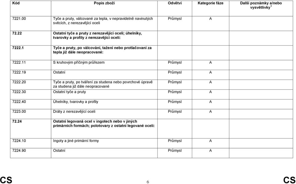 1 Tyče a pruty, po válcování, tažení nebo protlačovaní za tepla již dále neopracované: 7222.11 S kruhovým příčným průřezem 7222.19 Ostatní 7222.