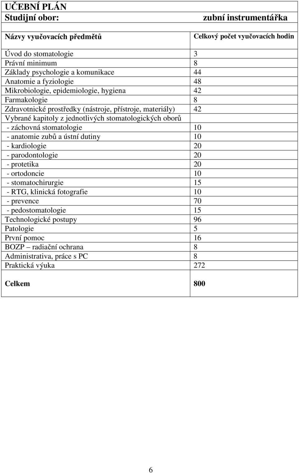 stomatologických oborů - záchovná stomatologie 10 - anatomie zubů a ústní dutiny 10 - kardiologie 20 - parodontologie 20 - protetika 20 - ortodoncie 10 - stomatochirurgie 15 - RTG,