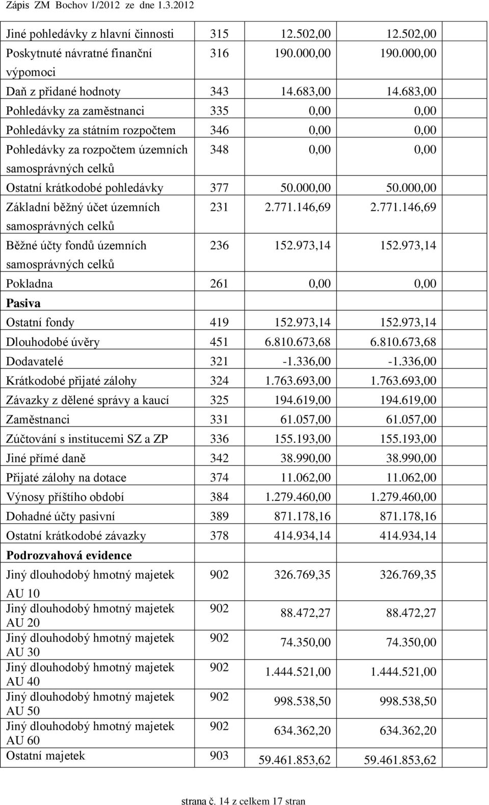 000,00 50.000,00 Základní běžný účet územních 231 2.771.146,69 2.771.146,69 samosprávných celků Běžné účty fondů územních 236 152.973,14 152.