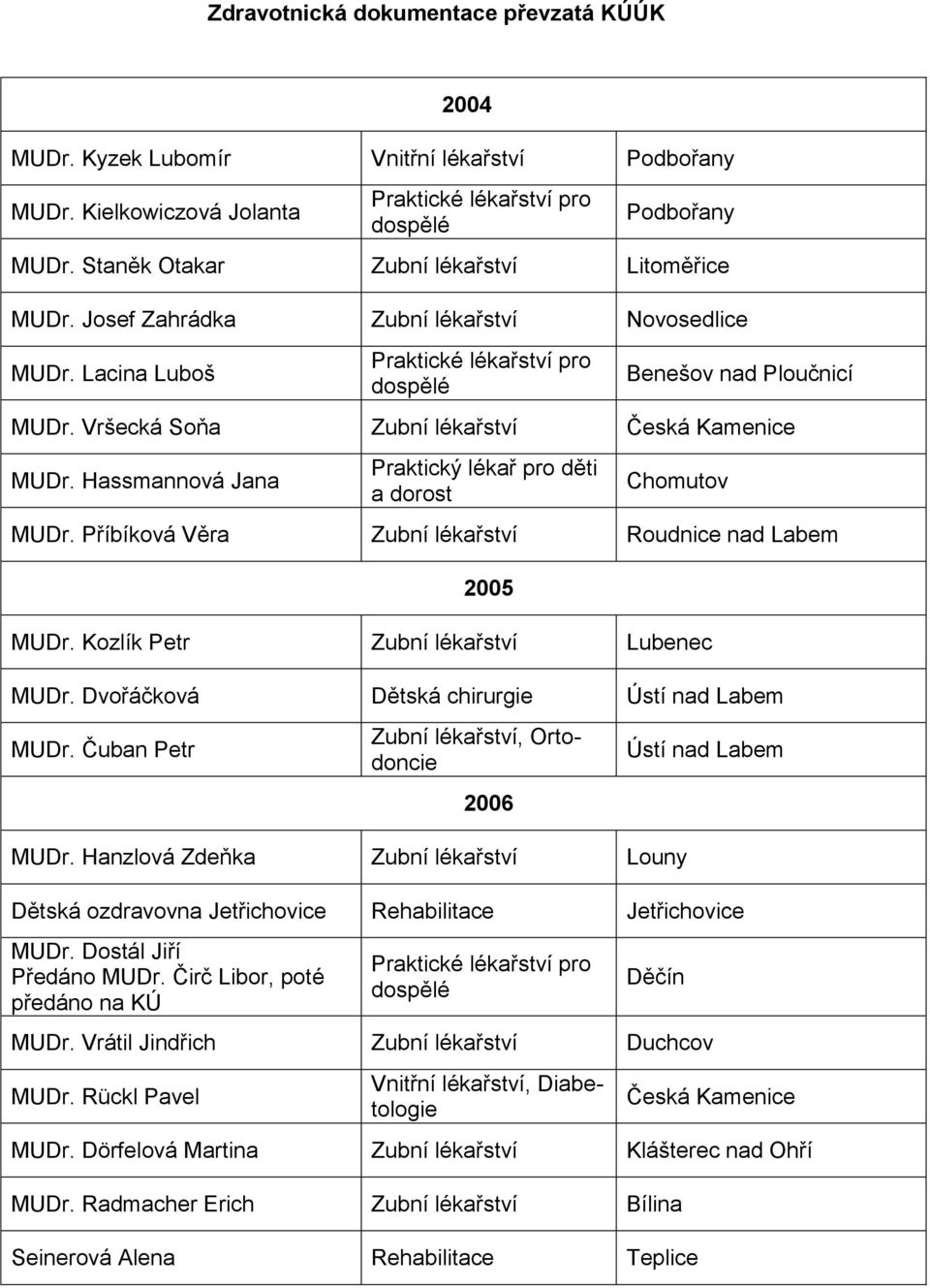 Příbíková Věra Zubní Roudnice nad Labem 2005 MUDr. Kozlík Petr Zubní Lubenec MUDr. Dvořáčková Dětská chirurgie MUDr. Čuban Petr Zubní, Ortodoncie 2006 MUDr.