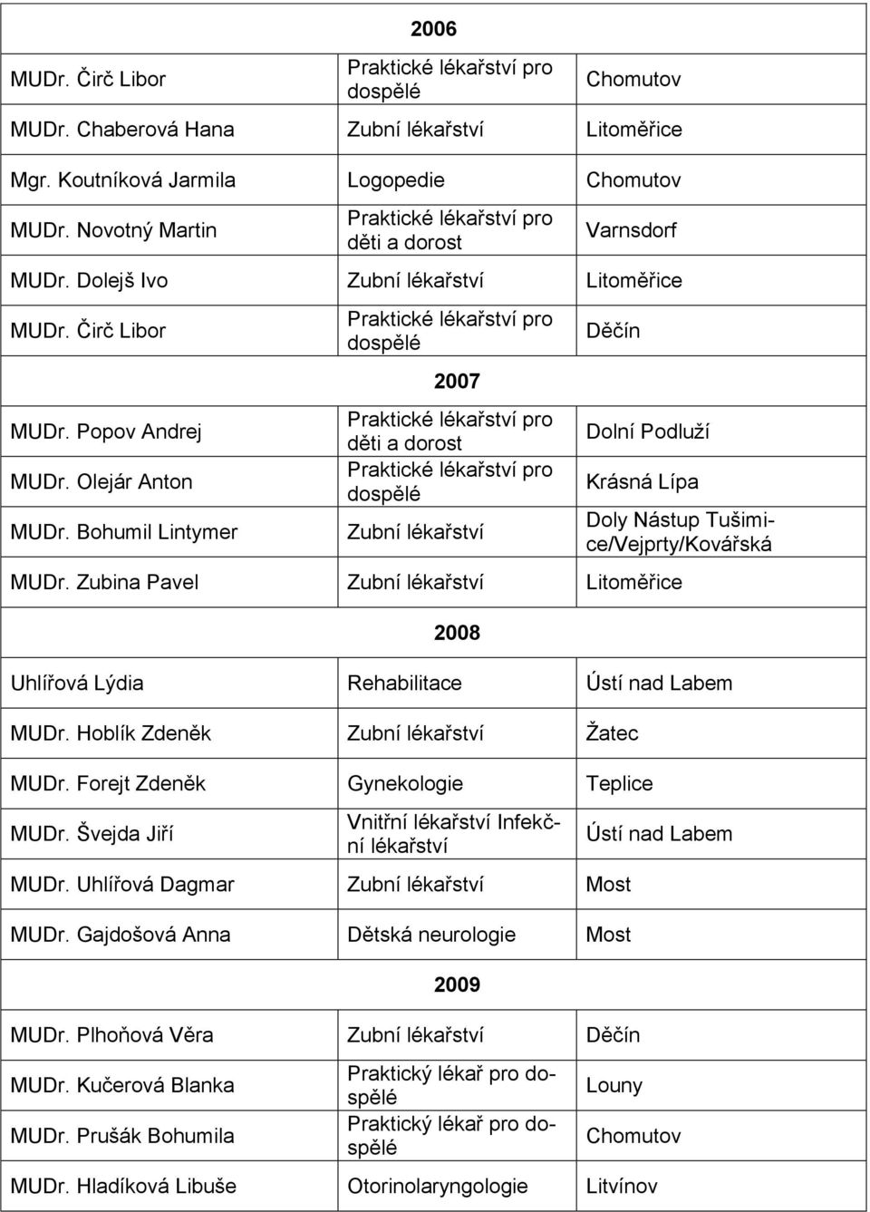 Zubina Pavel Zubní Litoměřice 2008 Uhlířová Lýdia Rehabilitace MUDr. Hoblík Zdeněk Zubní Žatec MUDr. Forejt Zdeněk Gynekologie Teplice MUDr. Švejda Jiří Vnitřní Infekční MUDr.