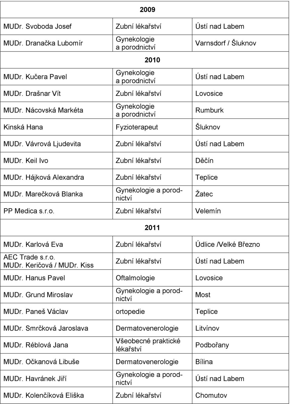 Marečková Blanka Žatec PP Medica s.r.o. Zubní Velemín 2011 MUDr. Karlová Eva Zubní Údlice /Velké Březno AEC Trade s.r.o. MUDr. Keričová / MUDr. Kiss Zubní MUDr. Hanus Pavel Oftalmologie Lovosice MUDr.