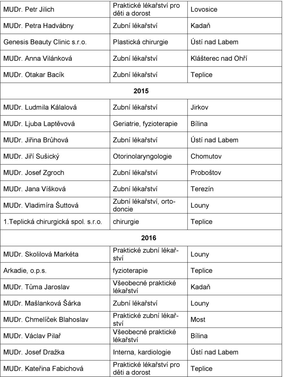 Jana Víšková Zubní Terezín MUDr. Vladimíra Šuttová Zubní, ortodoncie 1.Teplická chirurgická spol. s.r.o. chirurgie Teplice MUDr. Skolilová Markéta 2016 Praktické zubní Arkadie, o.p.s. fyzioterapie Teplice MUDr.