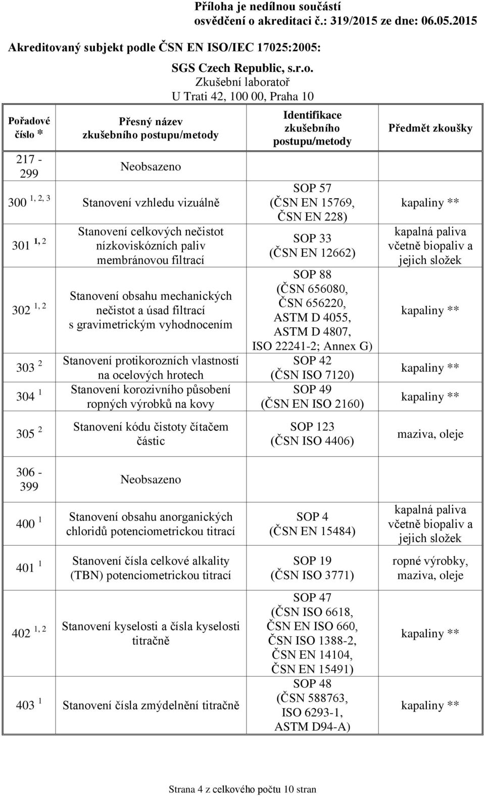 57 (ČSN EN 15769, ČSN EN 228) SOP 33 (ČSN EN 12662) SOP 88 (ČSN 656080, ČSN 656220, ASTM D 4055, ASTM D 4807, ISO 22241-2; Annex G) SOP 42 (ČSN ISO 7120) SOP 49 (ČSN EN ISO 2160) SOP 123 (ČSN ISO