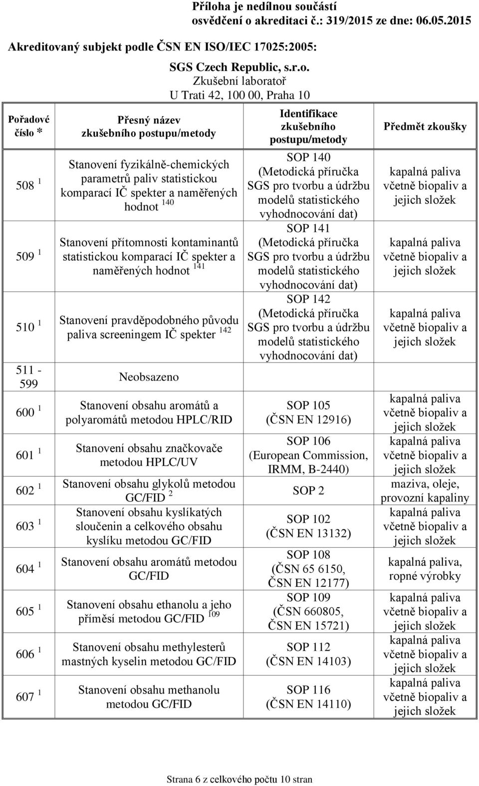 HPLC/UV SOP 140 (Metodická příručka SGS pro tvorbu a údržbu modelů statistického vyhodnocování dat) SOP 141 (Metodická příručka SGS pro tvorbu a údržbu modelů statistického vyhodnocování dat) SOP 142