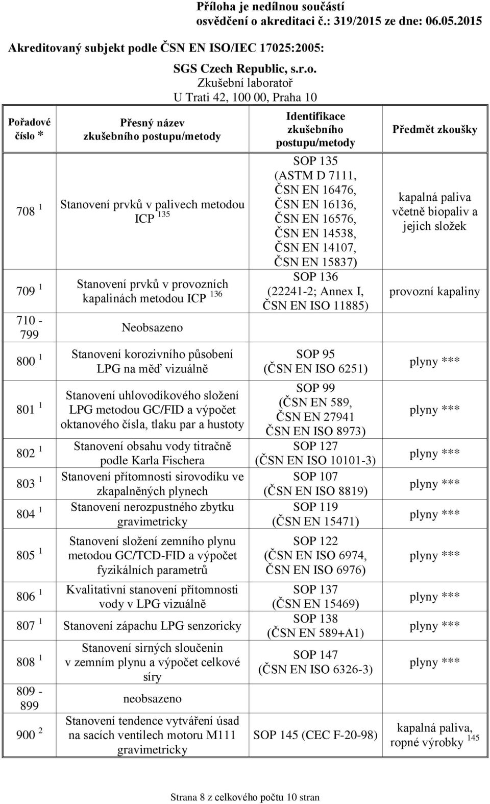 oktanového čísla, tlaku par a hustoty 802 1 Stanovení obsahu vody titračně podle Karla Fischera 803 1 Stanovení přítomnosti sirovodíku ve zkapalněných plynech 804 1 Stanovení nerozpustného zbytku