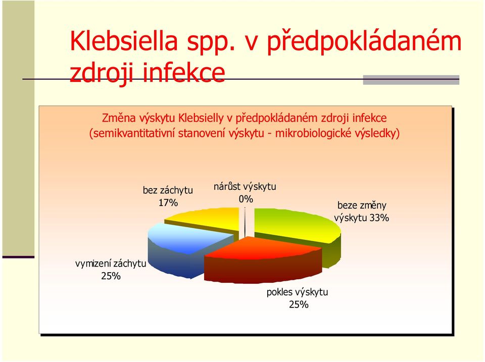 předpokládaném zdroji infekce (semikvantitativní stanovení výskytu