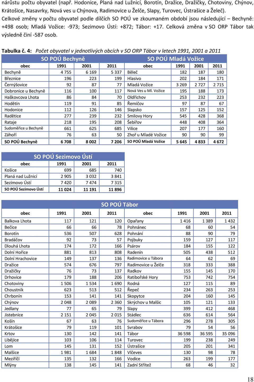 Celkové změny v počtu obyvatel podle dílčích SO POÚ ve zkoumaném období jsou následující Bechyně: +498 osob; Mladá Vožice: -973; Sezimovo Ústí: +872; Tábor: +17.