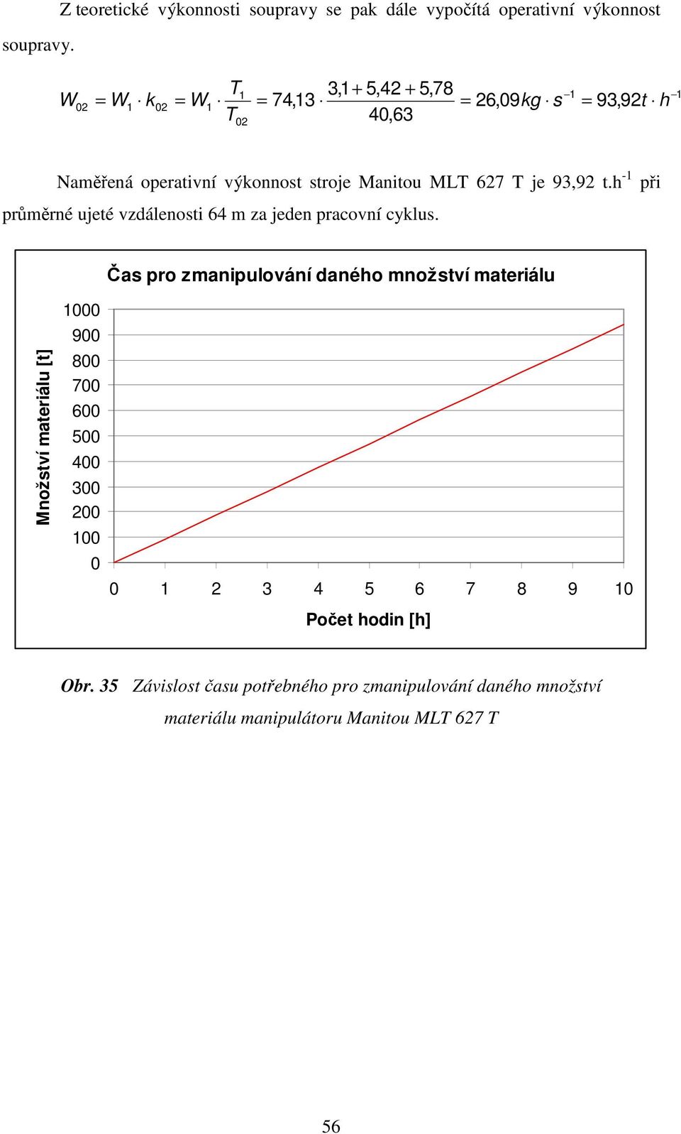 T je 93,92 t.h -1 při průměrné ujeté vzdálenosti 64 m za jeden pracovní cyklus.