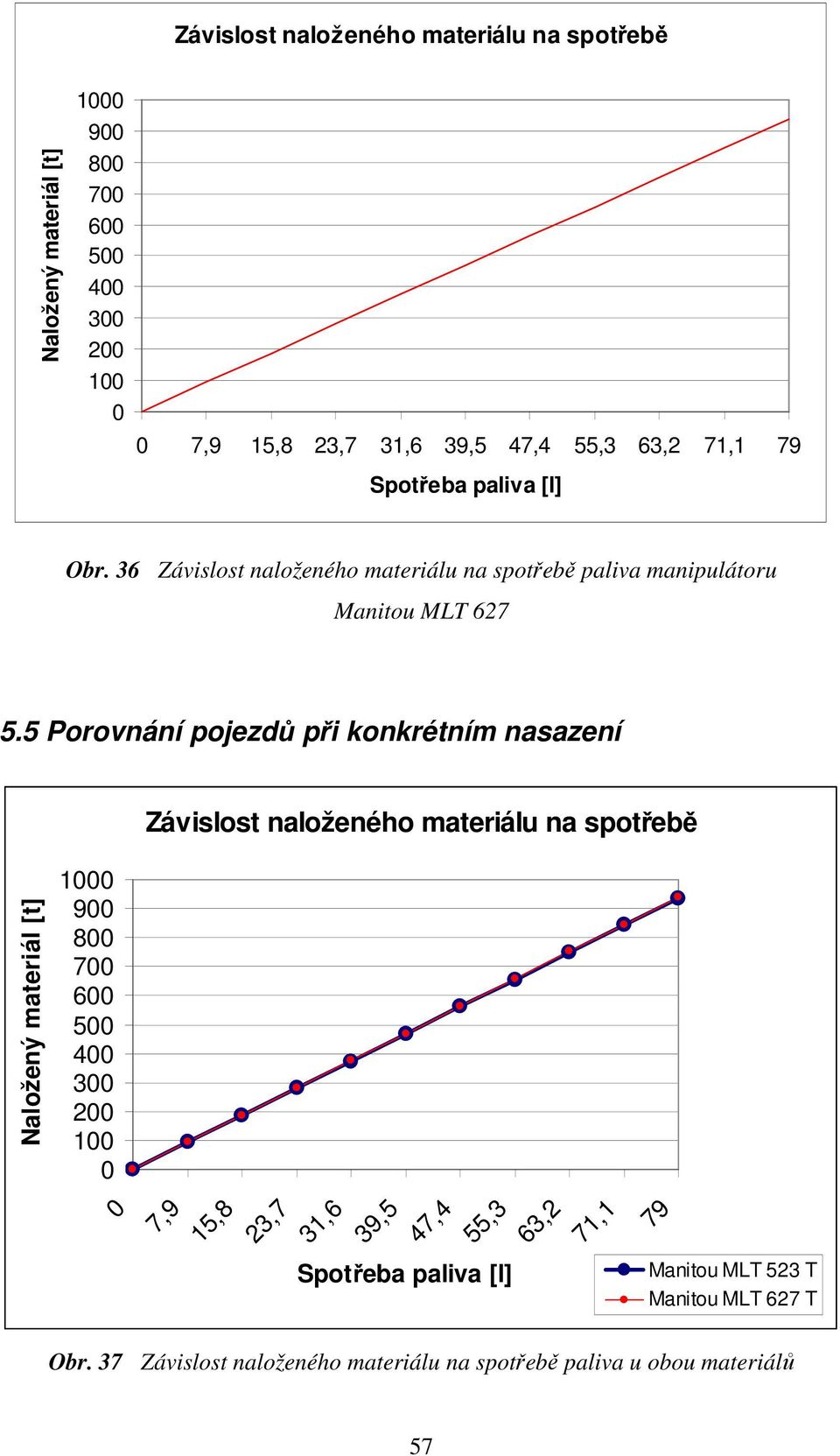 5 Porovnání pojezdů při konkrétním nasazení Naložený materiál [t] 1000 900 800 700 600 500 400 300 200 100 0 0 Závislost naloženého materiálu na