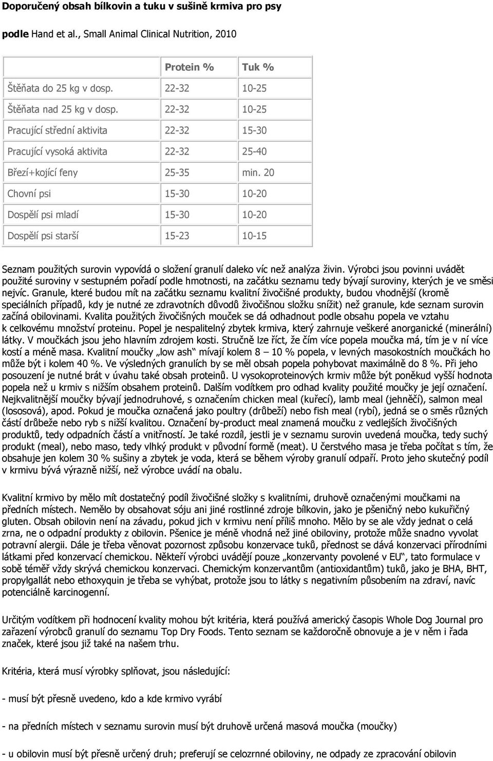 20 Chovní psi 15-30 10-20 Dospělí psi mladí 15-30 10-20 Dospělí psi starší 15-23 10-15 Seznam použitých surovin vypovídá o složení granulí daleko víc než analýza živin.
