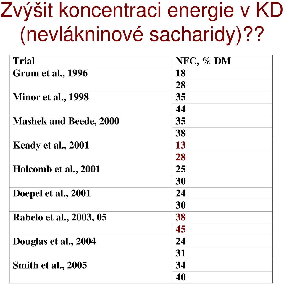 , 2001 Holcomb et al., 2001 Doepel et al., 2001 Rabelo et al.