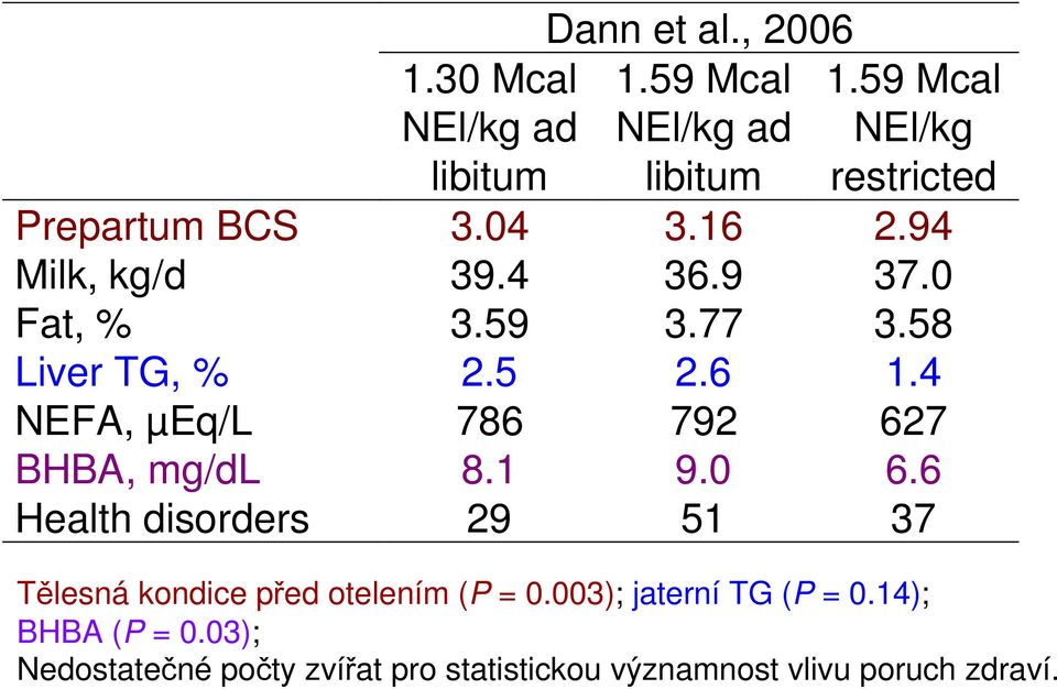 58 Liver TG, % 2.5 2.6 1.4 NEFA, µeq/l 786 792 627 BHBA, mg/dl 8.1 9.0 6.