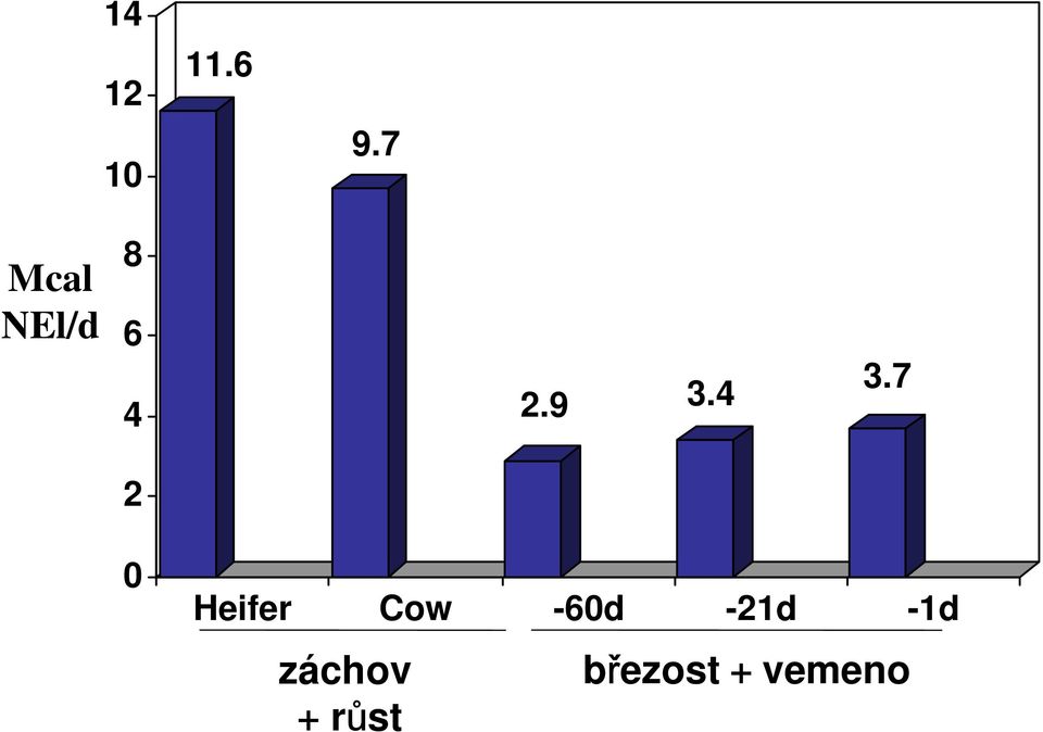 4 3.7 2 0 Heifer Cow -60d