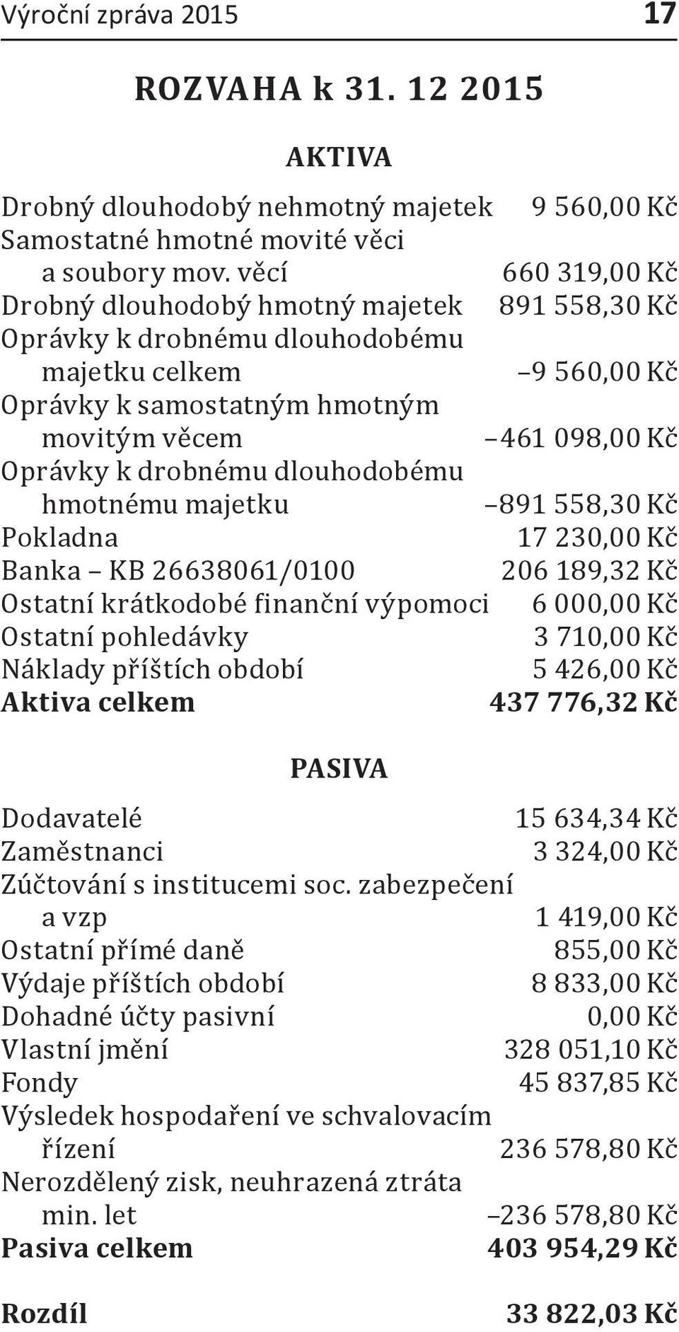 drobnému dlouhodobému hmotnému majetku 891 558,30 Kč Pokladna 17 230,00 Kč Banka KB 26638061/0100 206 189,32 Kč Ostatní krátkodobé finanční výpomoci 6 000,00 Kč Ostatní pohledávky 3 710,00 Kč Náklady