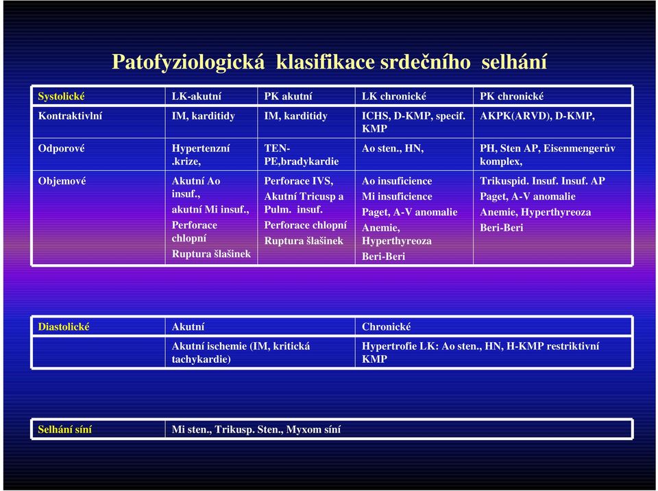 , Perforace chlopní Ruptura šlašinek Perforace IVS, Akutní Tricusp a Pulm. insuf.