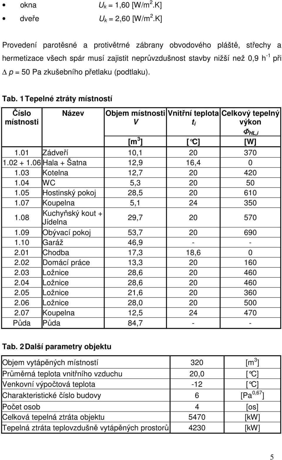 Tab. 1 Tepelné ztráty místností Číslo místnosti Název Objem místnosti V Vnitřní teplota t i Celkový tepelný výkon Φ HL,i [m 3 ] [ C] [W] 1.01 Zádveří 10,1 20 370 1.02 + 1.